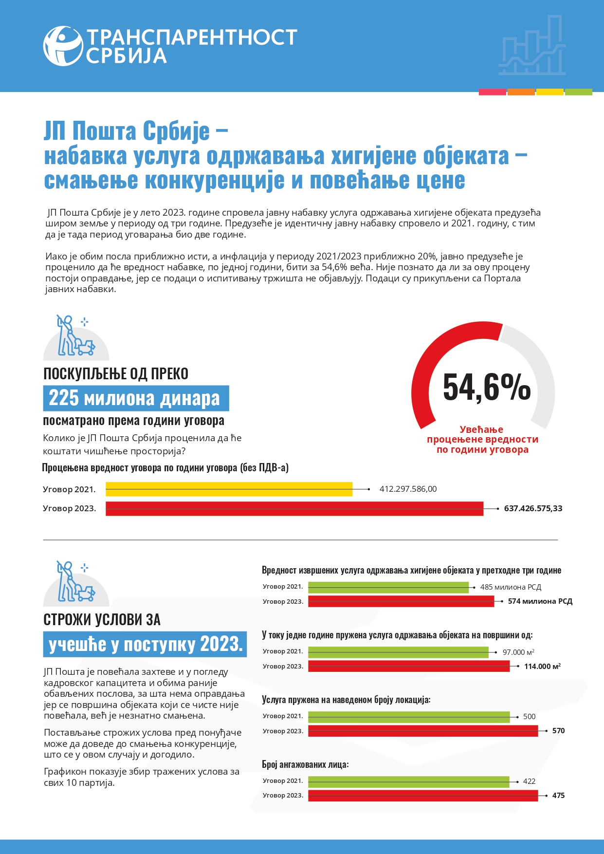 JP Posta nabavka usluga odrzavanja higijene 2021 2023 page 0001