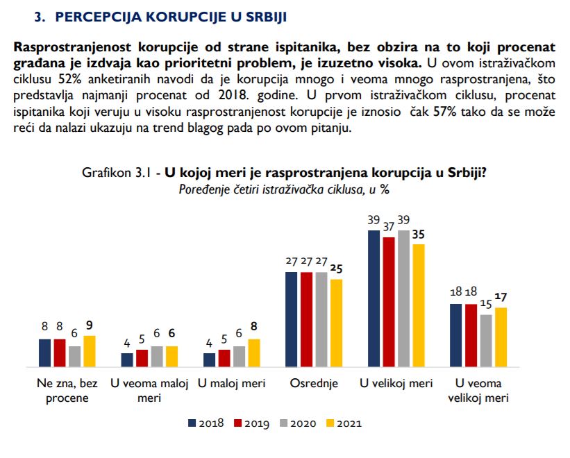 cesid 2021 rasprostranjenost korupcije