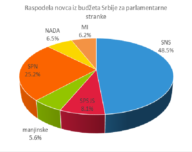 raspodela novca pita