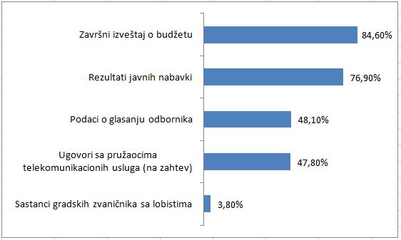 transparentnost gradova