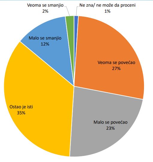istraživanje pie