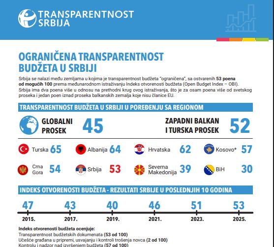 ograničena transparentnost budžeta