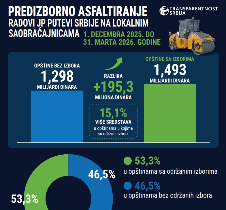preizborno asfaltiranje