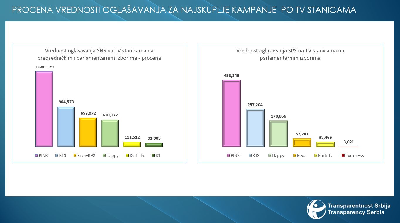 SNS i SPS po TV stanicama