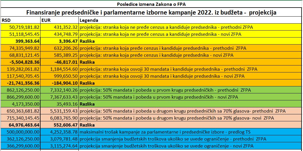 fpa predsednički uporedna