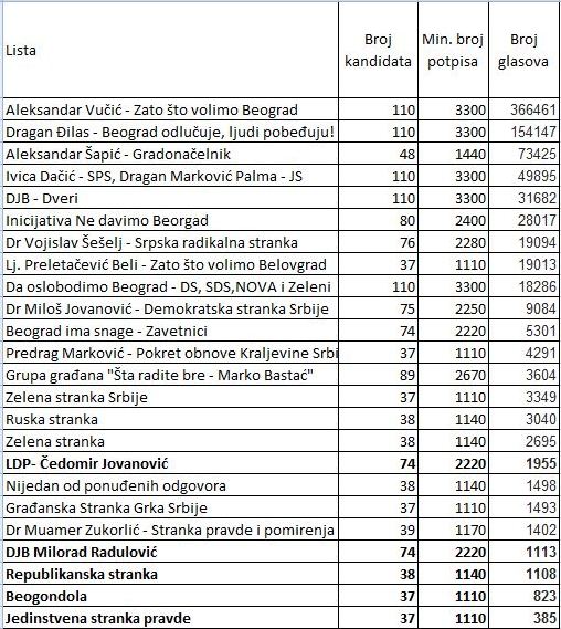 liste potpisi glasovi