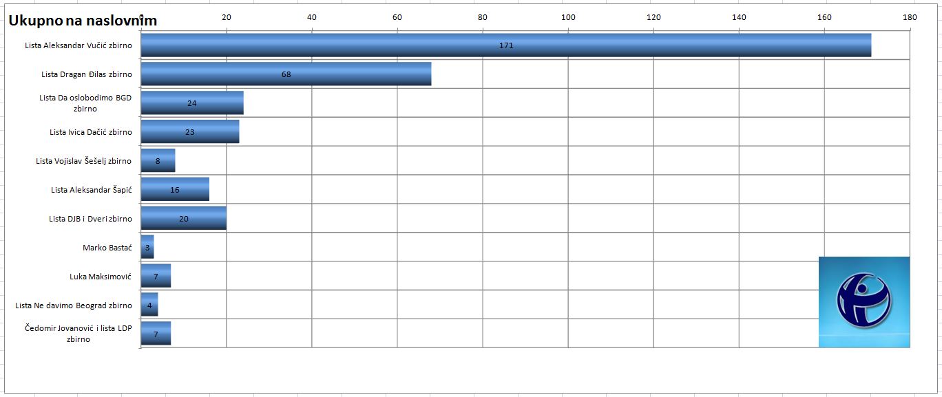 liste zbirno graf 2